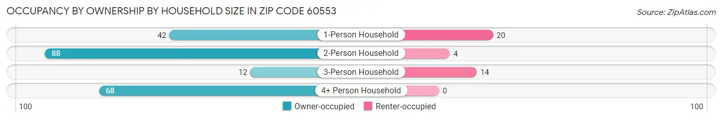 Occupancy by Ownership by Household Size in Zip Code 60553