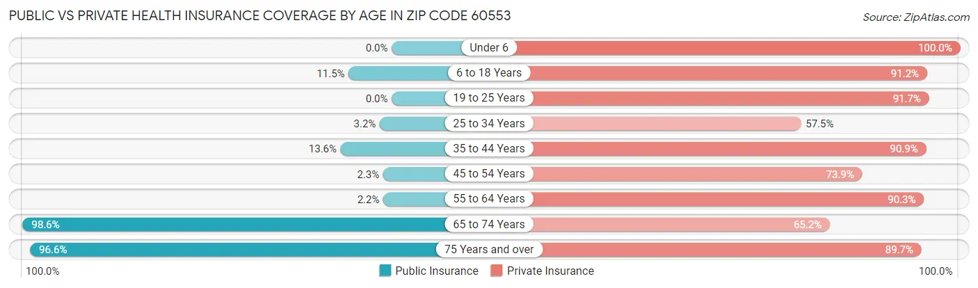 Public vs Private Health Insurance Coverage by Age in Zip Code 60553