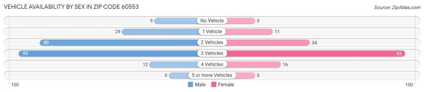 Vehicle Availability by Sex in Zip Code 60553
