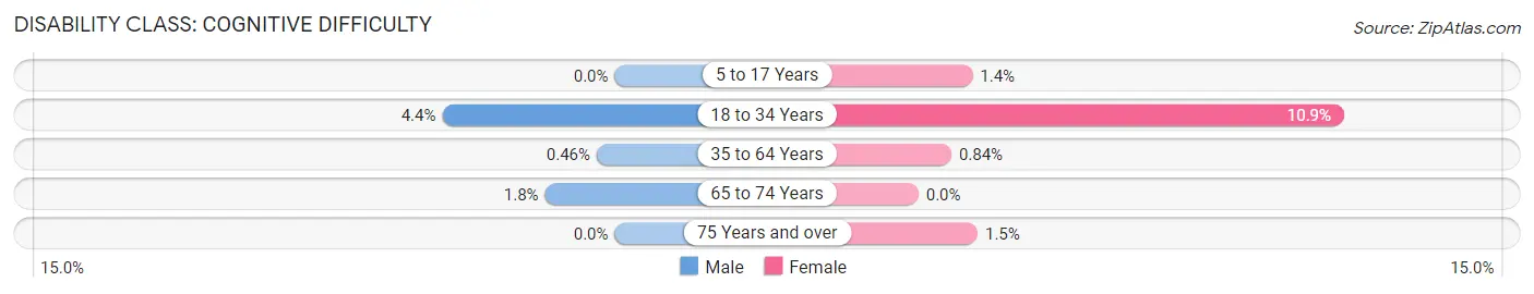 Disability in Zip Code 60554: <span>Cognitive Difficulty</span>