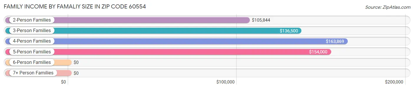 Family Income by Famaliy Size in Zip Code 60554