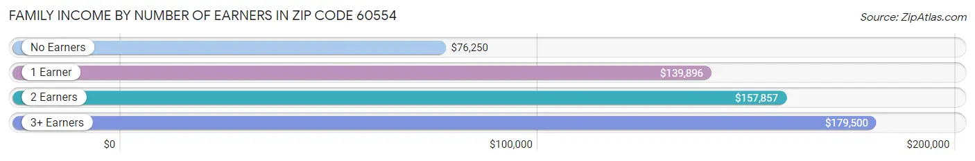 Family Income by Number of Earners in Zip Code 60554