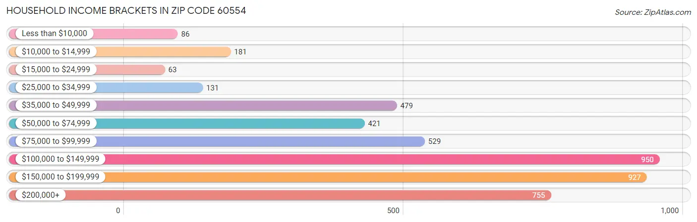 Household Income Brackets in Zip Code 60554