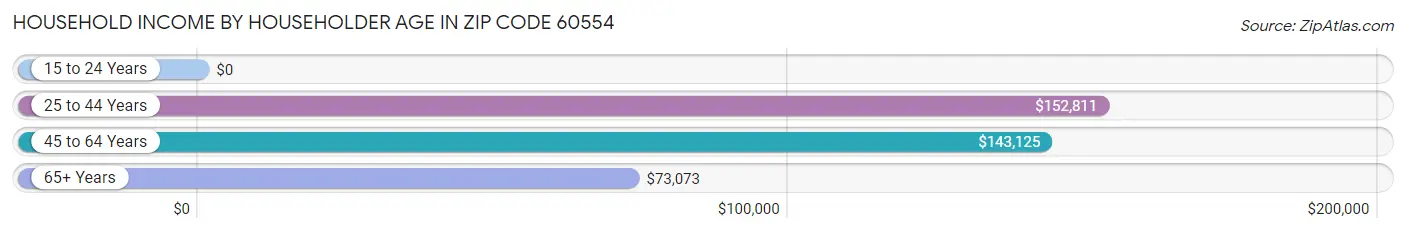 Household Income by Householder Age in Zip Code 60554