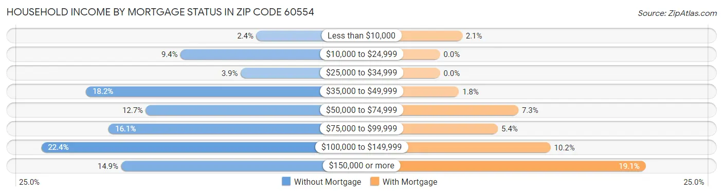 Household Income by Mortgage Status in Zip Code 60554