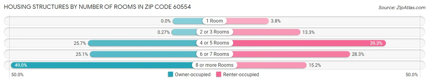 Housing Structures by Number of Rooms in Zip Code 60554