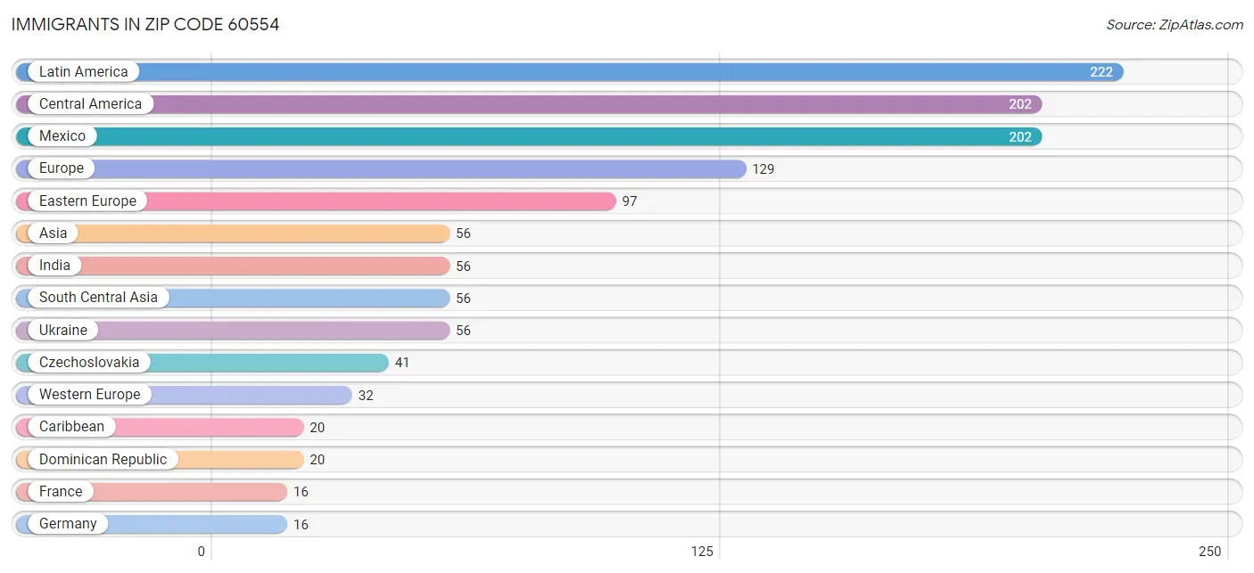 Immigrants in Zip Code 60554