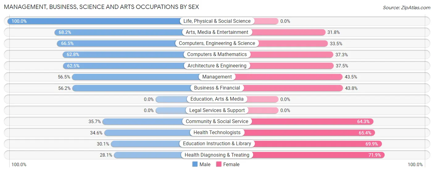 Management, Business, Science and Arts Occupations by Sex in Zip Code 60554