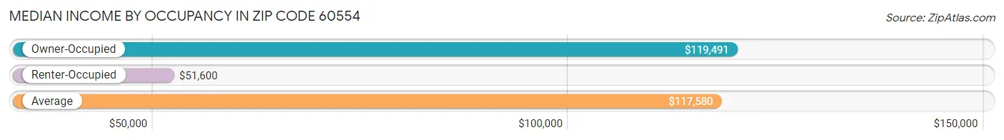 Median Income by Occupancy in Zip Code 60554