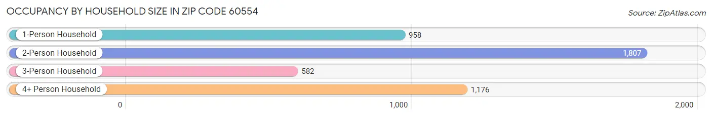 Occupancy by Household Size in Zip Code 60554