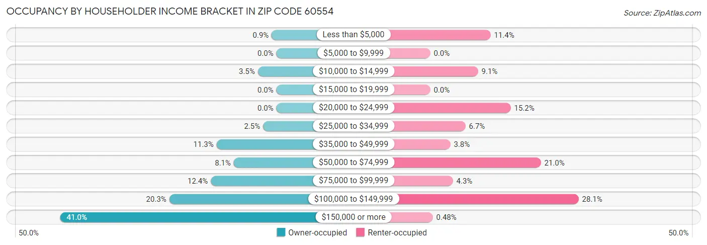 Occupancy by Householder Income Bracket in Zip Code 60554