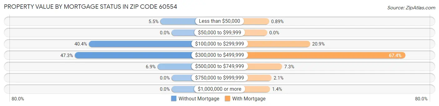 Property Value by Mortgage Status in Zip Code 60554