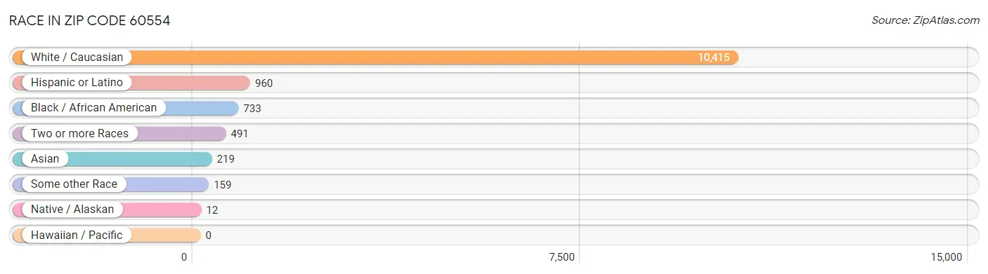 Race in Zip Code 60554
