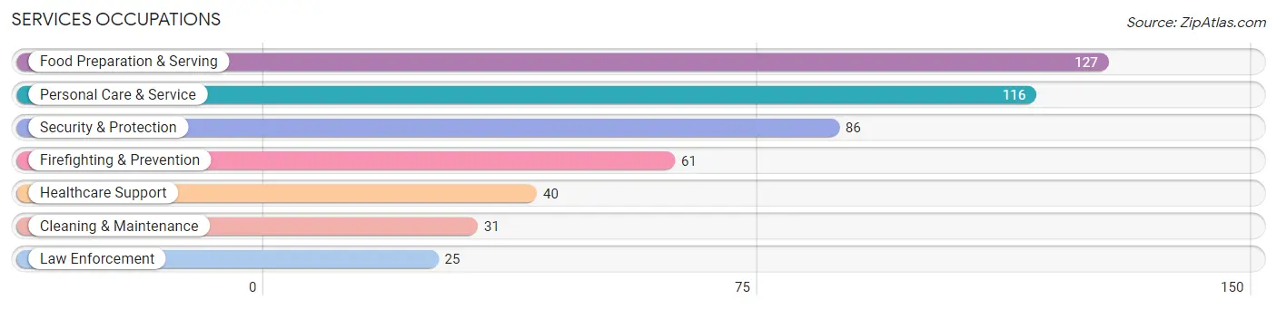 Services Occupations in Zip Code 60554