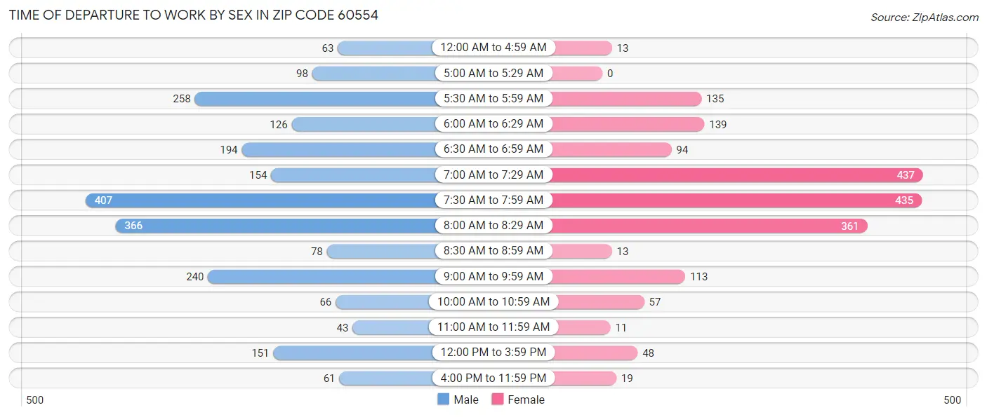 Time of Departure to Work by Sex in Zip Code 60554