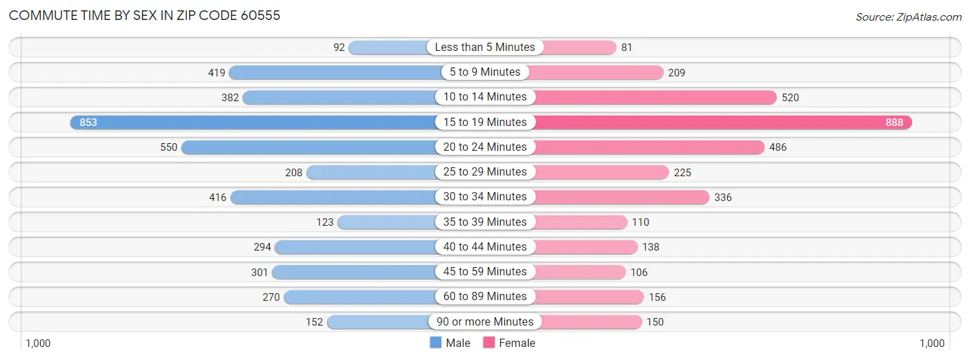 Commute Time by Sex in Zip Code 60555