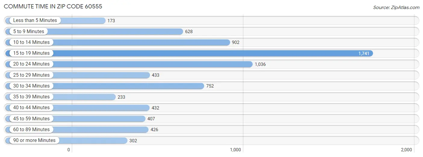 Commute Time in Zip Code 60555