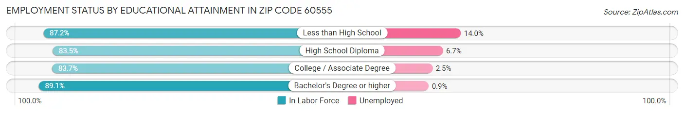Employment Status by Educational Attainment in Zip Code 60555