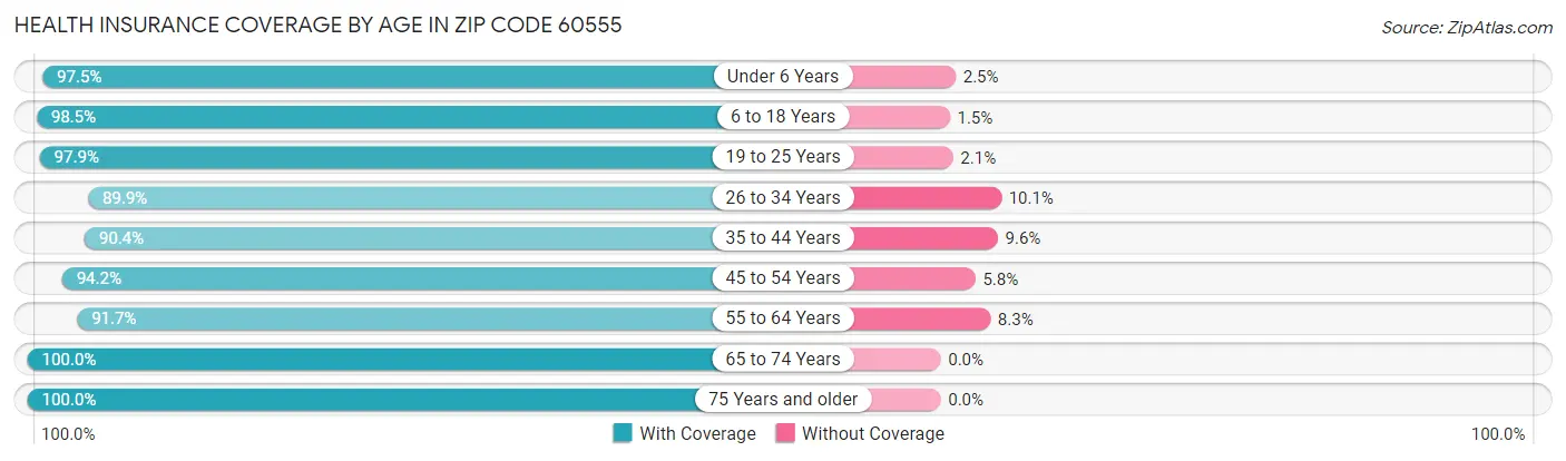 Health Insurance Coverage by Age in Zip Code 60555