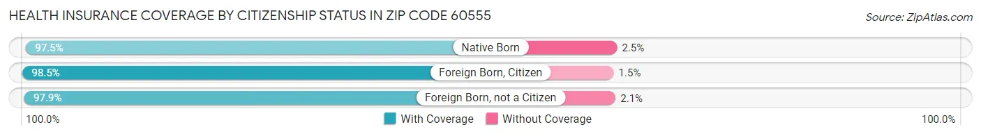 Health Insurance Coverage by Citizenship Status in Zip Code 60555