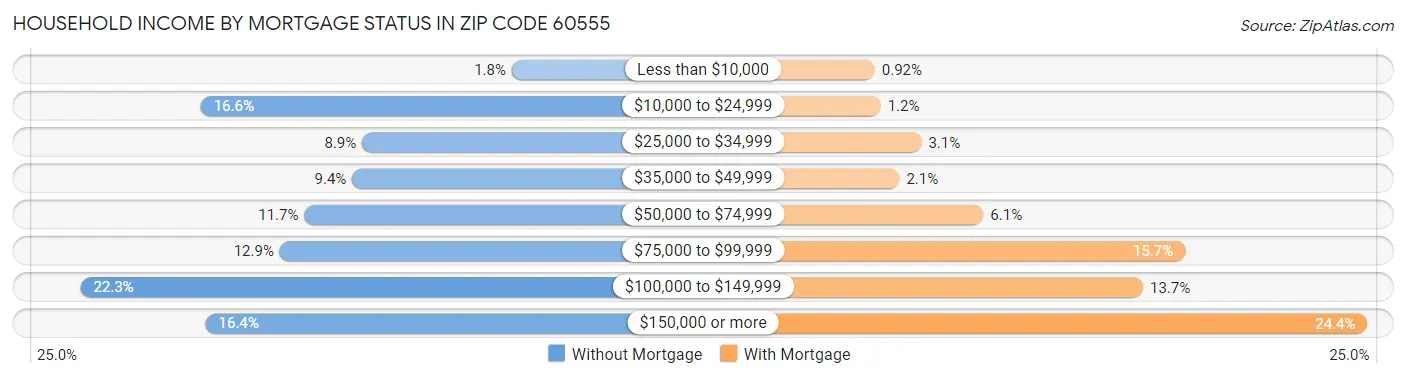 Household Income by Mortgage Status in Zip Code 60555