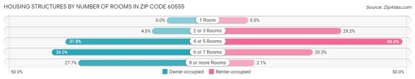 Housing Structures by Number of Rooms in Zip Code 60555