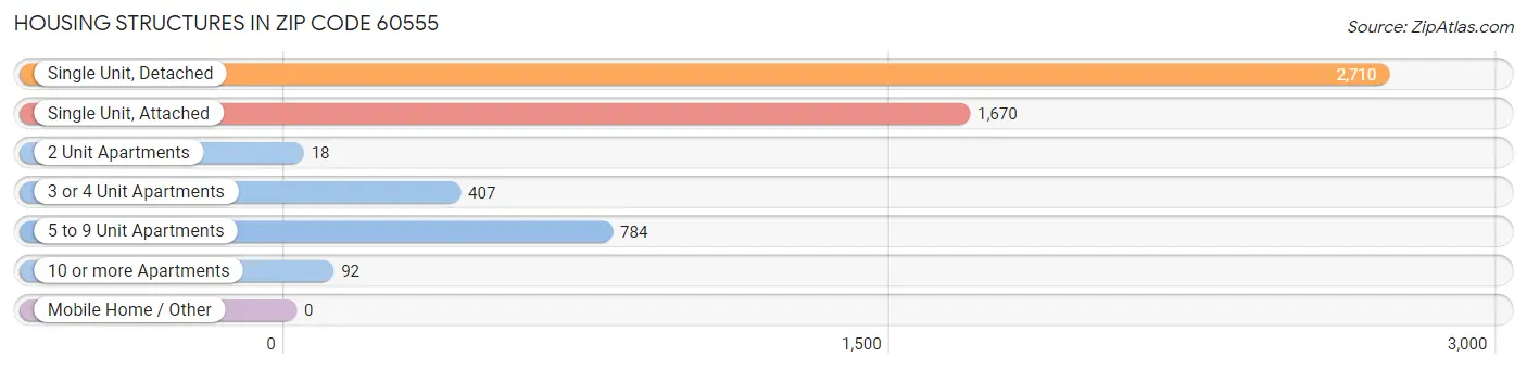 Housing Structures in Zip Code 60555