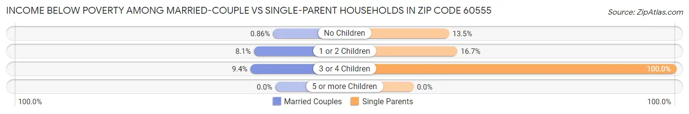 Income Below Poverty Among Married-Couple vs Single-Parent Households in Zip Code 60555