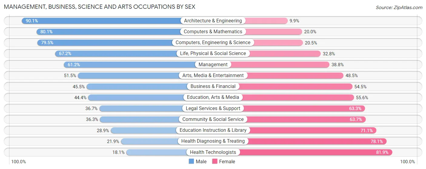 Management, Business, Science and Arts Occupations by Sex in Zip Code 60555
