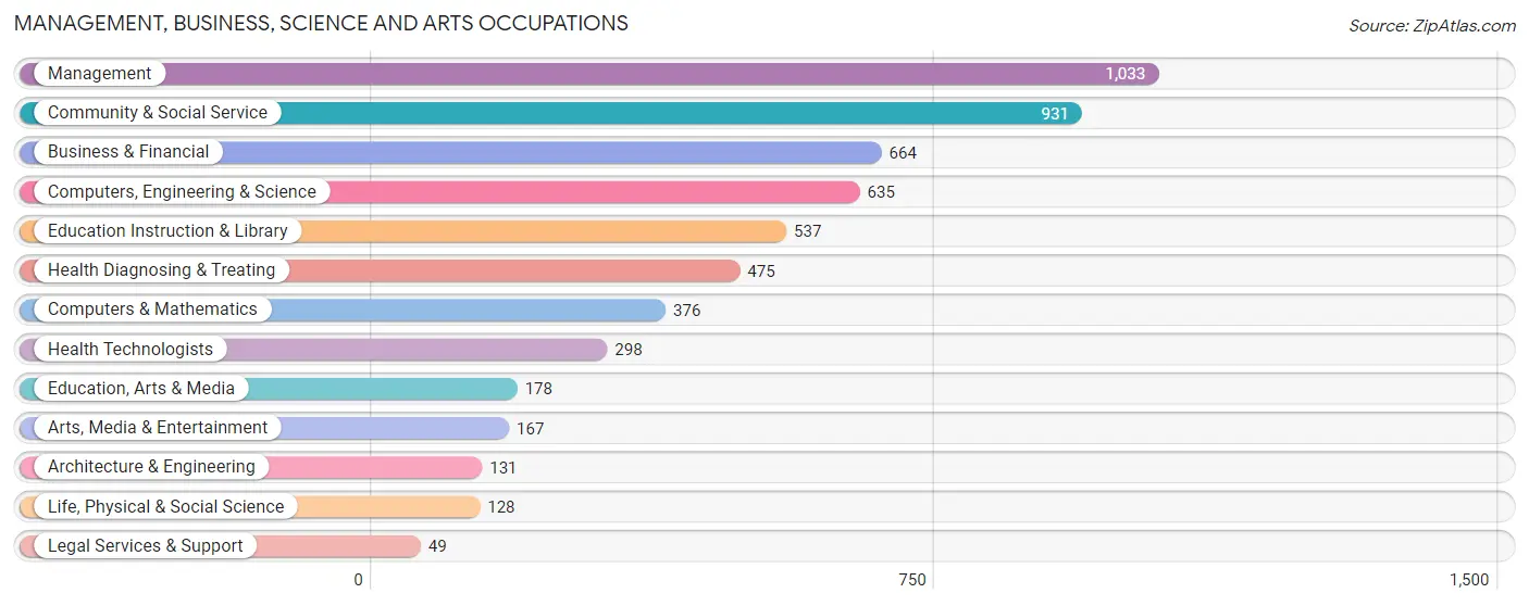 Management, Business, Science and Arts Occupations in Zip Code 60555