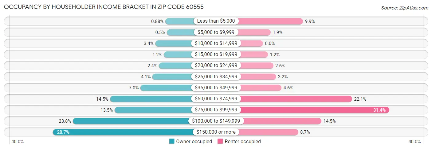 Occupancy by Householder Income Bracket in Zip Code 60555
