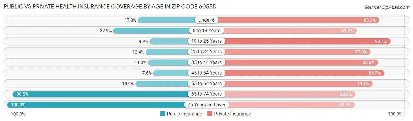 Public vs Private Health Insurance Coverage by Age in Zip Code 60555