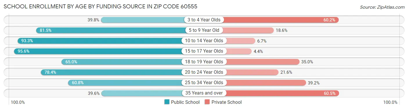 School Enrollment by Age by Funding Source in Zip Code 60555