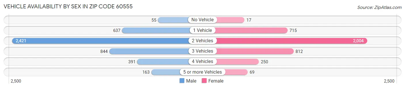 Vehicle Availability by Sex in Zip Code 60555