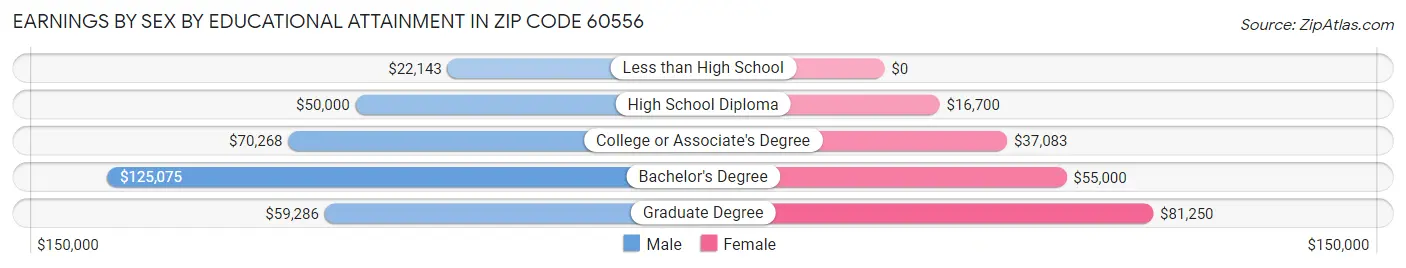 Earnings by Sex by Educational Attainment in Zip Code 60556