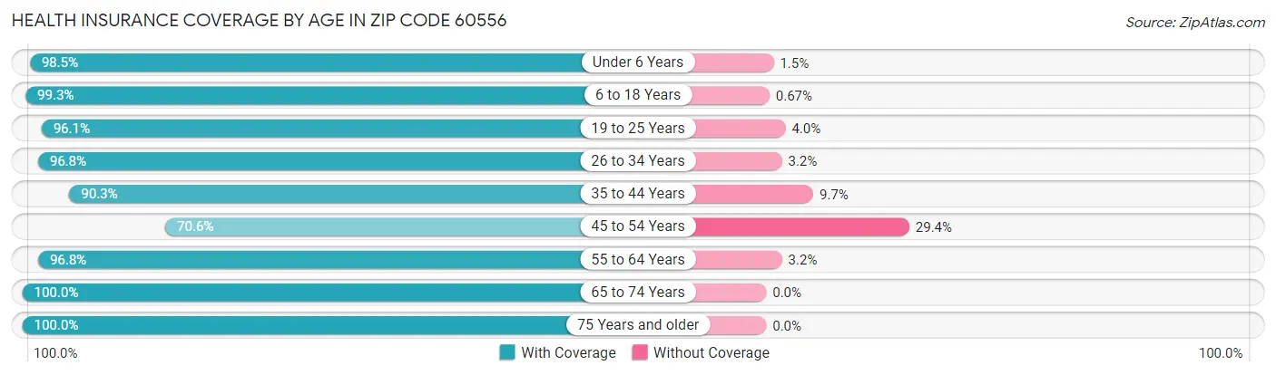 Health Insurance Coverage by Age in Zip Code 60556