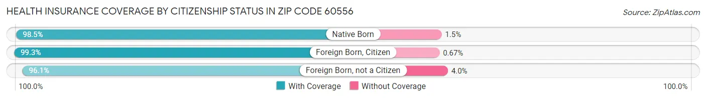 Health Insurance Coverage by Citizenship Status in Zip Code 60556