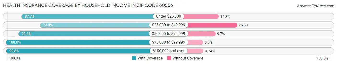 Health Insurance Coverage by Household Income in Zip Code 60556