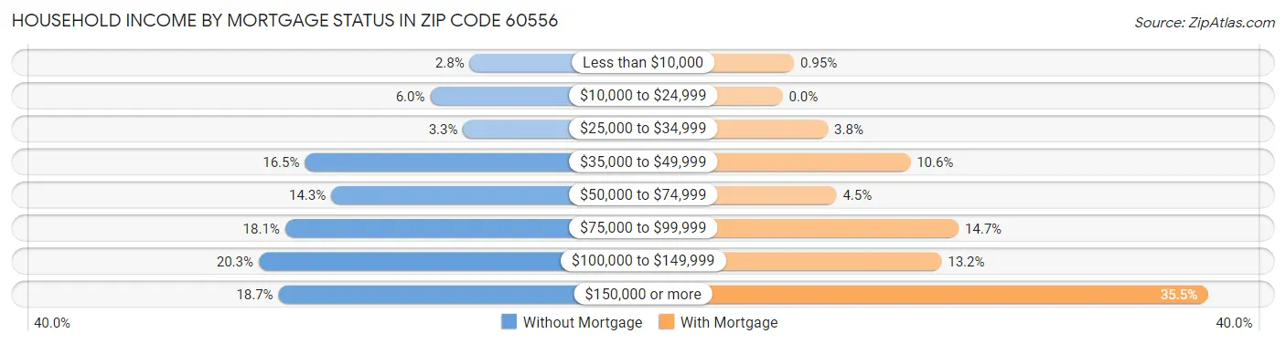 Household Income by Mortgage Status in Zip Code 60556