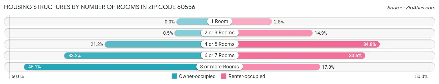 Housing Structures by Number of Rooms in Zip Code 60556