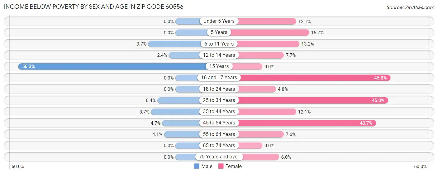 Income Below Poverty by Sex and Age in Zip Code 60556