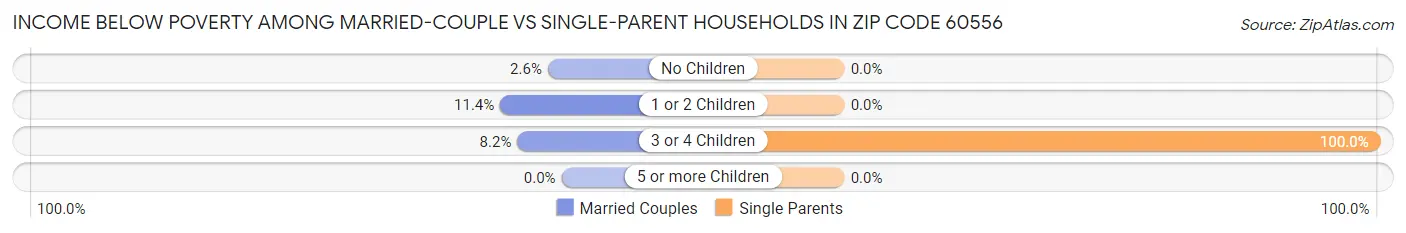 Income Below Poverty Among Married-Couple vs Single-Parent Households in Zip Code 60556