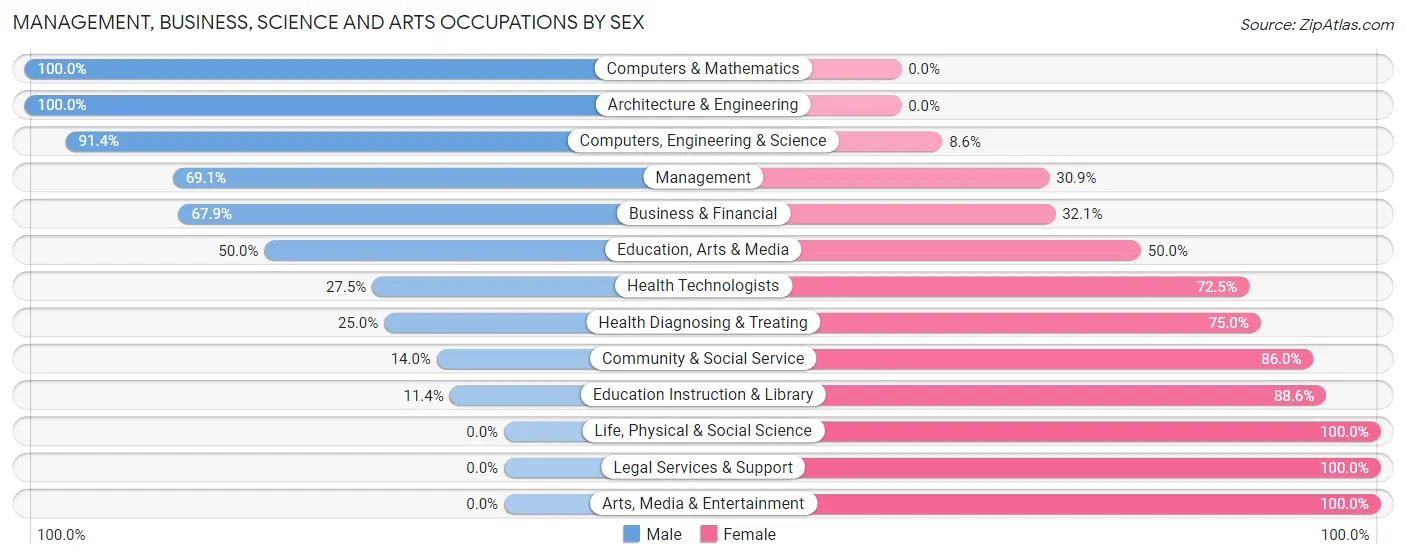 Management, Business, Science and Arts Occupations by Sex in Zip Code 60556