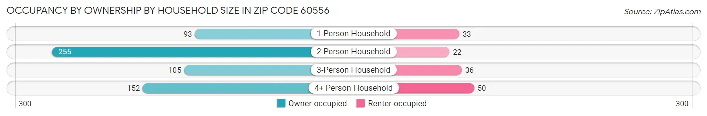 Occupancy by Ownership by Household Size in Zip Code 60556