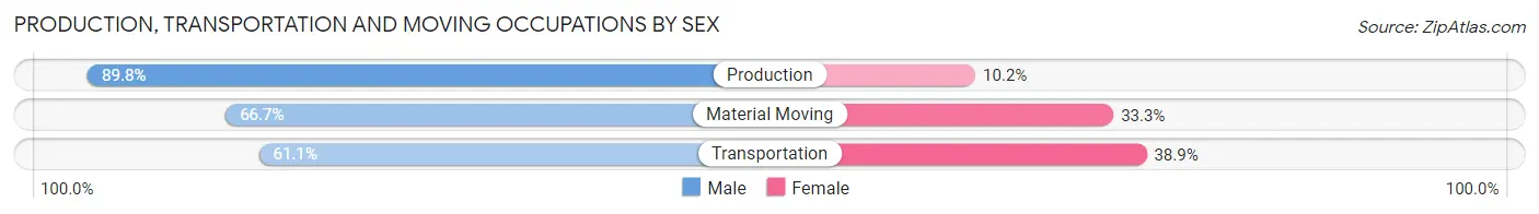 Production, Transportation and Moving Occupations by Sex in Zip Code 60556