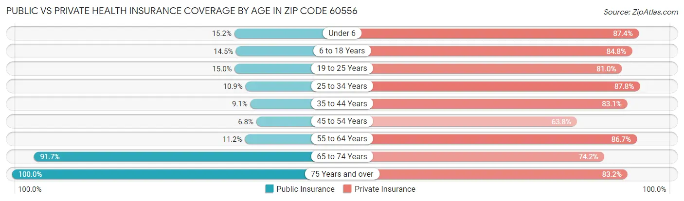 Public vs Private Health Insurance Coverage by Age in Zip Code 60556