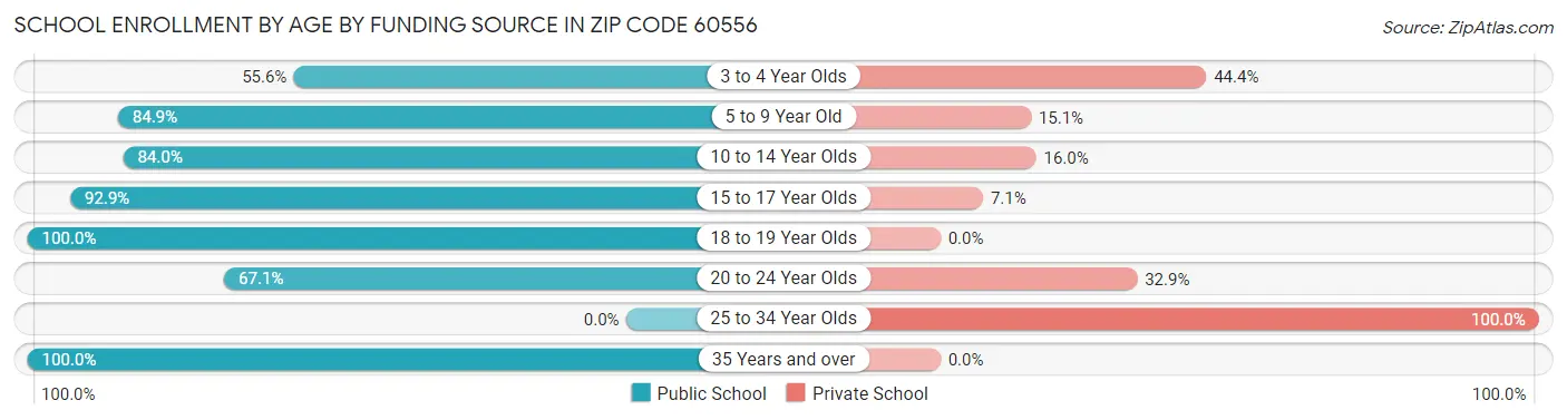 School Enrollment by Age by Funding Source in Zip Code 60556