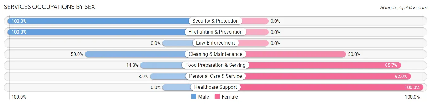 Services Occupations by Sex in Zip Code 60556