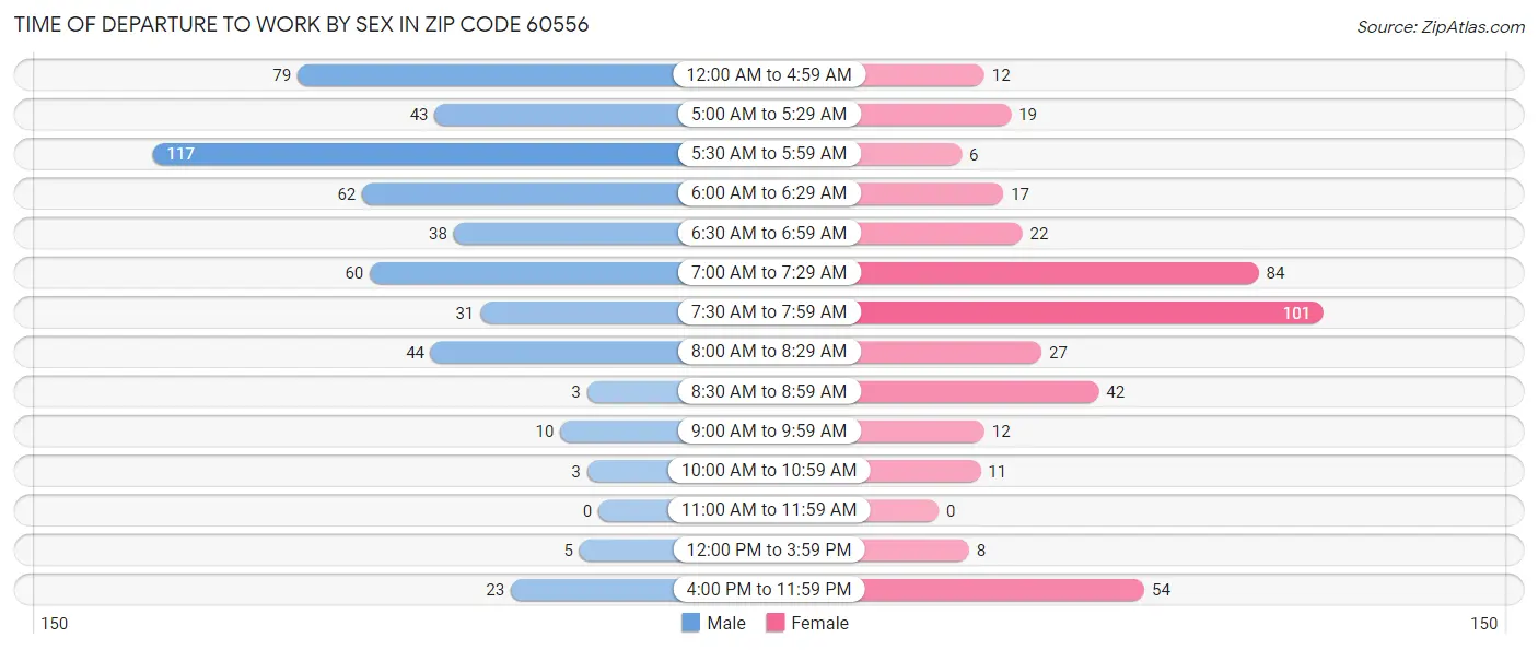 Time of Departure to Work by Sex in Zip Code 60556