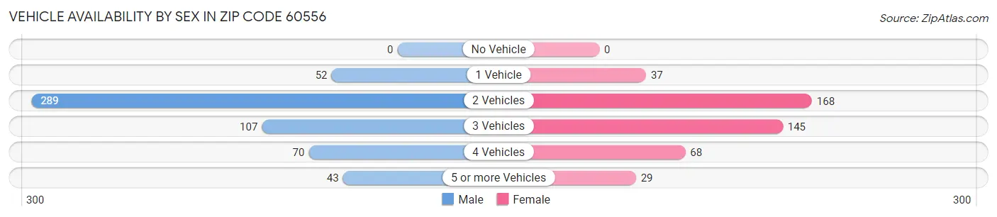Vehicle Availability by Sex in Zip Code 60556